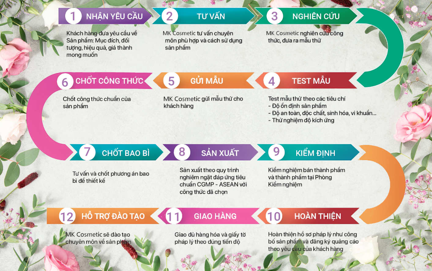 Quy trình gia công mỹ phẩm